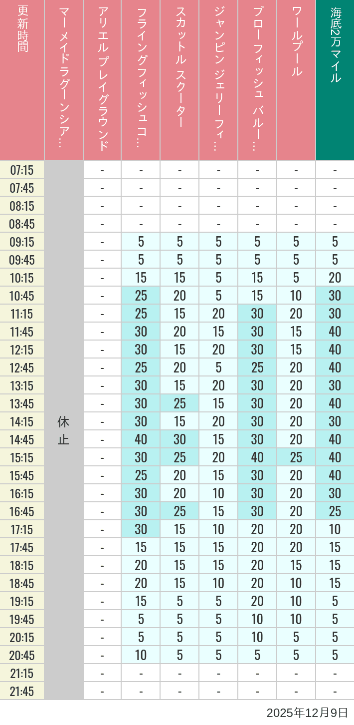 December 9, 2025, Mermaid Lagoon Wait Times Table of wait times for Mermaid Lagoon ', Ariel's Playground, Flying Fish Coaster, Scuttle's Scooters, Jumpin' Jellyfish, Balloon Race and The Whirlpool on December 9, 2025, recorded by time from 7:00 am to 9:00 pm.