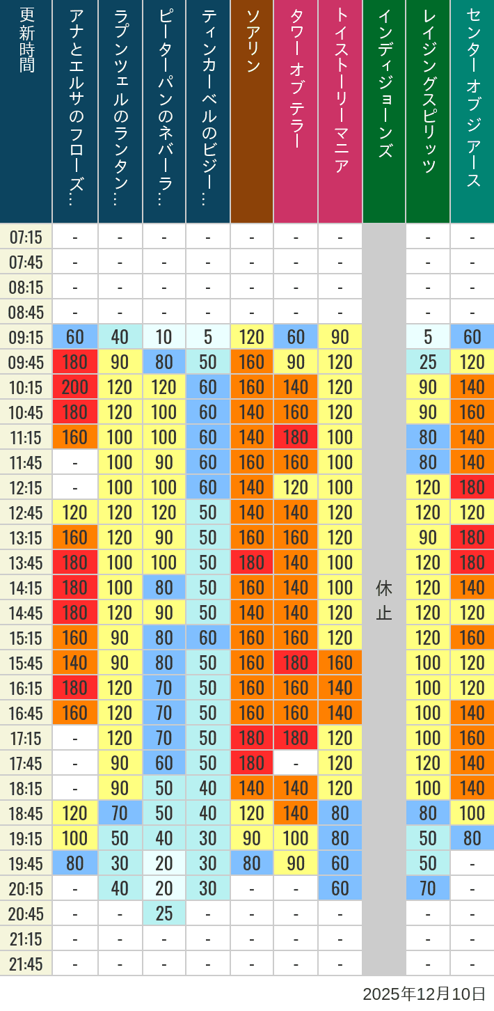 December 10, 2025, TDS Popular Attractions Wait Times Table of wait times for Soaring, Tower of Terror, Toy Story Mania, Turtle Talk, Nemo & Friends SeaRider, Indiana Jones Adventure, Raging Spirits, The Magic Lamp, Center of the Earth and 20,000 Leagues Under the Sea on December 10, 2025, recorded by time from 7:00 am to 9:00 pm.