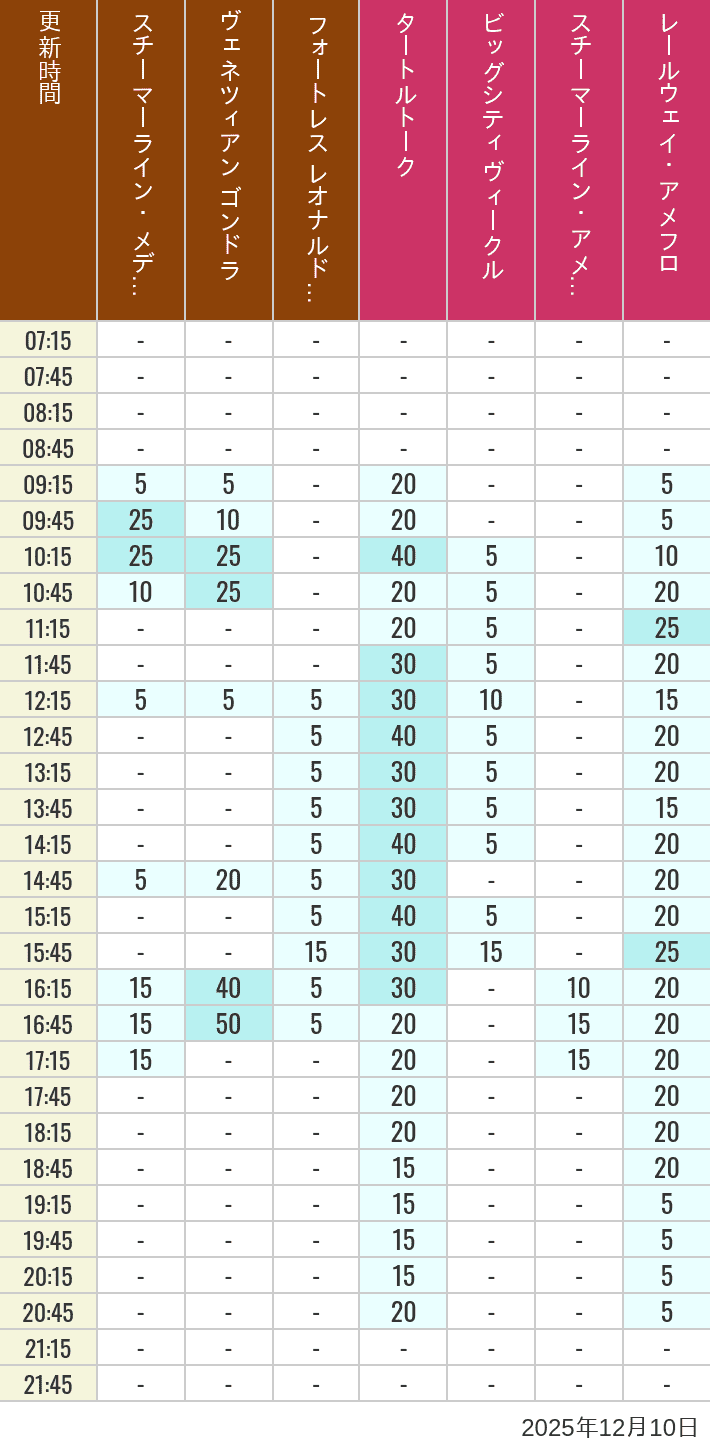 December 10, 2025, Mediterranean Harbor, American Waterfront Wait Times Table of wait times for Transit Steamer Line, Venetian Gondolas, Fortress Explorations, Big City Vehicles, Transit Steamer Line and Electric Railway on December 10, 2025, recorded by time from 7:00 am to 9:00 pm.