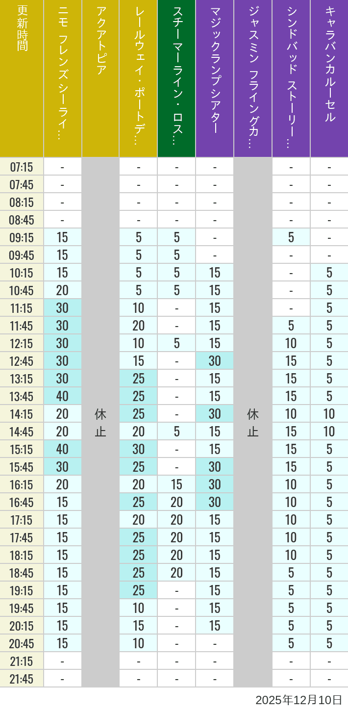 December 10, 2025, ort Discovery, Lost River Delta, Arabian Coast Wait Times Table of wait times for Aquatopia, Electric Railway, Transit Steamer Line, Jasmine's Flying Carpets, Sindbad's Storybook Voyage and Caravan Carousel on December 10, 2025, recorded by time from 7:00 am to 9:00 pm.