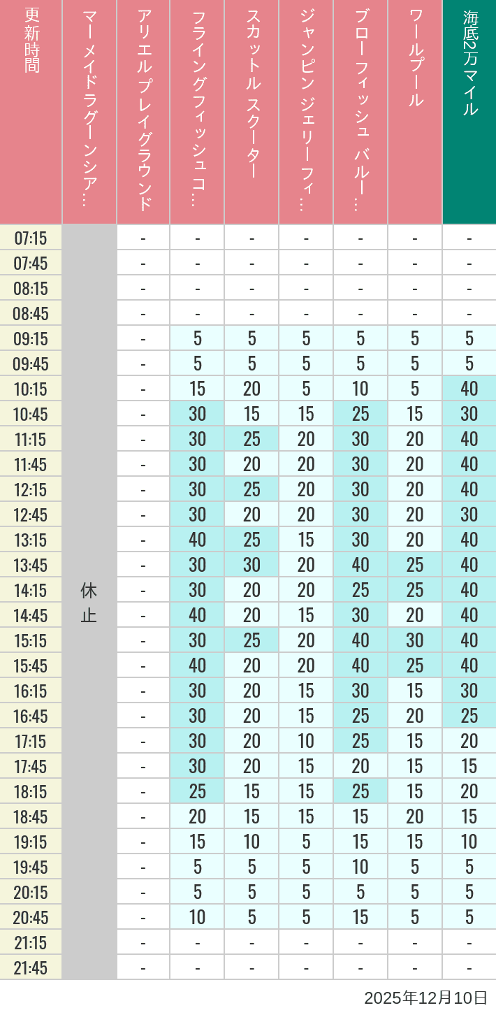 December 10, 2025, Mermaid Lagoon Wait Times Table of wait times for Mermaid Lagoon ', Ariel's Playground, Flying Fish Coaster, Scuttle's Scooters, Jumpin' Jellyfish, Balloon Race and The Whirlpool on December 10, 2025, recorded by time from 7:00 am to 9:00 pm.