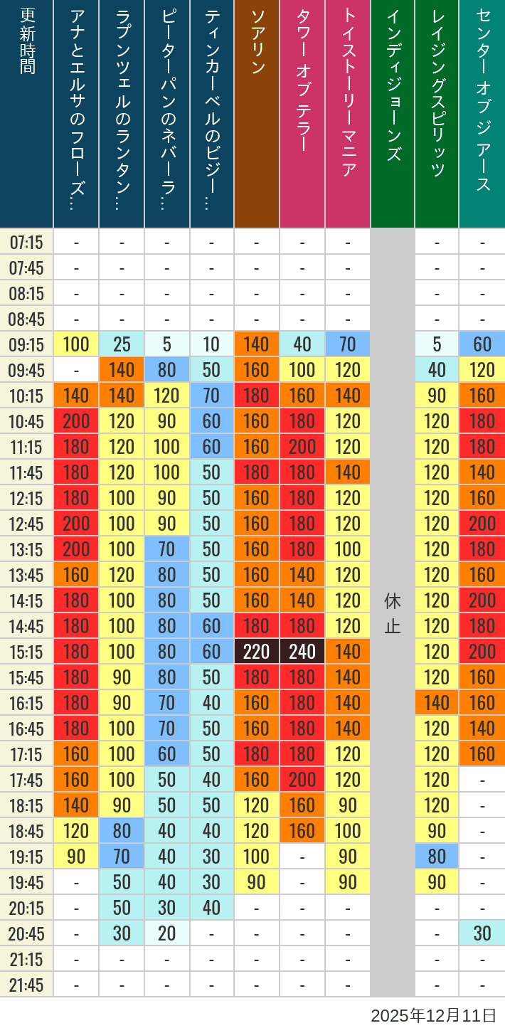December 11, 2025, TDS Popular Attractions Wait Times Table of wait times for Soaring, Tower of Terror, Toy Story Mania, Turtle Talk, Nemo & Friends SeaRider, Indiana Jones Adventure, Raging Spirits, The Magic Lamp, Center of the Earth and 20,000 Leagues Under the Sea on December 11, 2025, recorded by time from 7:00 am to 9:00 pm.