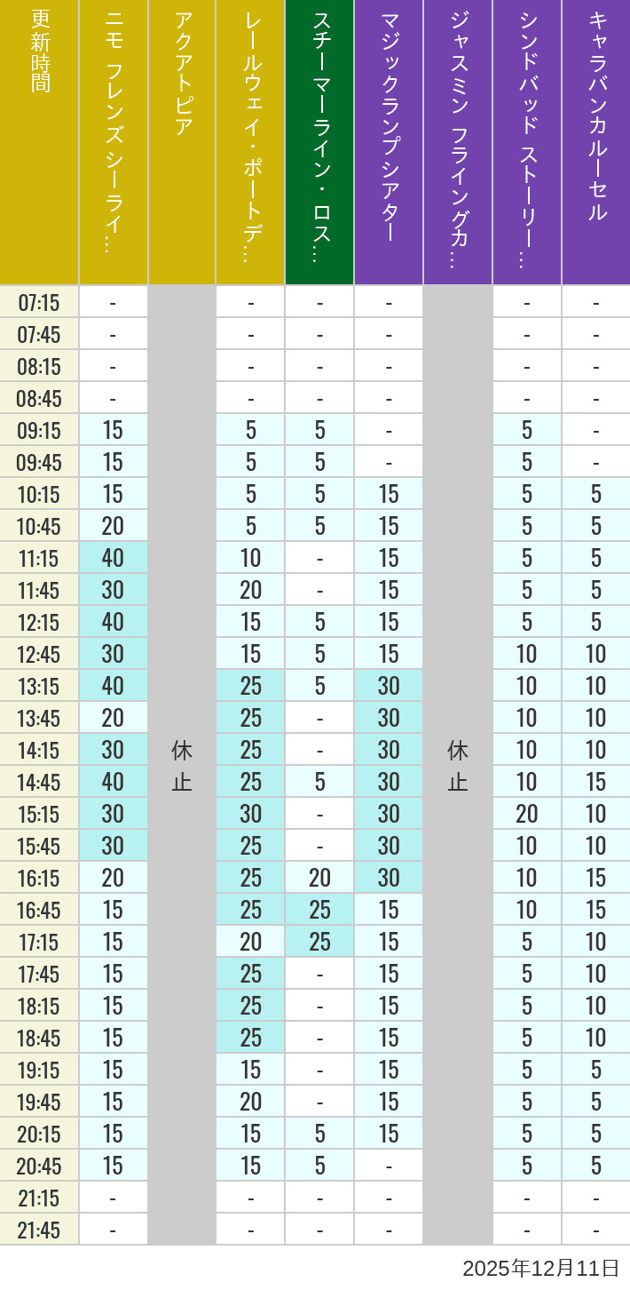 December 11, 2025, ort Discovery, Lost River Delta, Arabian Coast Wait Times Table of wait times for Aquatopia, Electric Railway, Transit Steamer Line, Jasmine's Flying Carpets, Sindbad's Storybook Voyage and Caravan Carousel on December 11, 2025, recorded by time from 7:00 am to 9:00 pm.