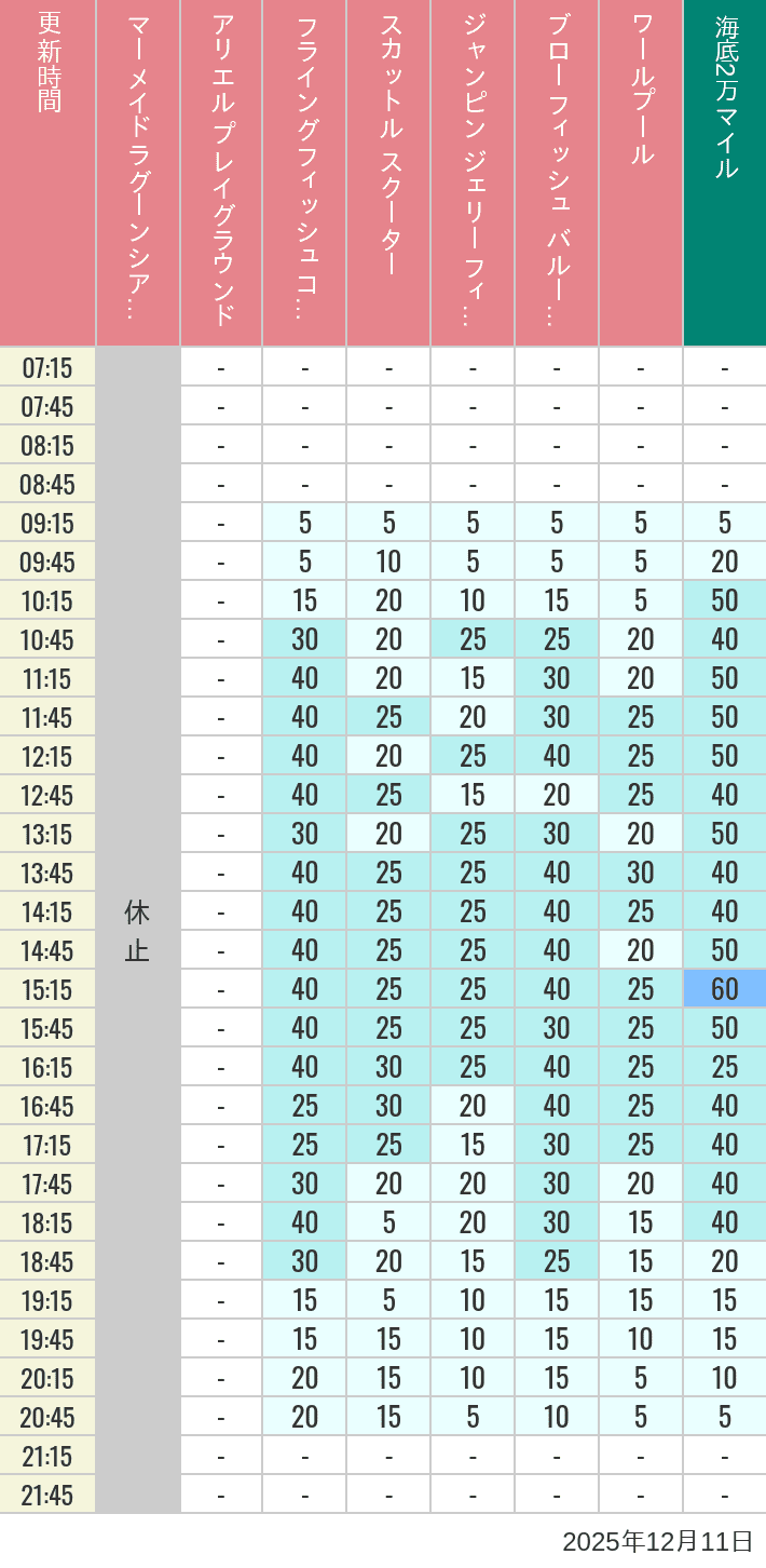 December 11, 2025, Mermaid Lagoon Wait Times Table of wait times for Mermaid Lagoon ', Ariel's Playground, Flying Fish Coaster, Scuttle's Scooters, Jumpin' Jellyfish, Balloon Race and The Whirlpool on December 11, 2025, recorded by time from 7:00 am to 9:00 pm.