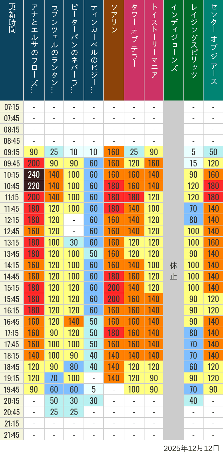 December 12, 2025, TDS Popular Attractions Wait Times Table of wait times for Soaring, Tower of Terror, Toy Story Mania, Turtle Talk, Nemo & Friends SeaRider, Indiana Jones Adventure, Raging Spirits, The Magic Lamp, Center of the Earth and 20,000 Leagues Under the Sea on December 12, 2025, recorded by time from 7:00 am to 9:00 pm.