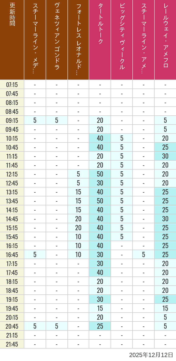 December 12, 2025, Mediterranean Harbor, American Waterfront Wait Times Table of wait times for Transit Steamer Line, Venetian Gondolas, Fortress Explorations, Big City Vehicles, Transit Steamer Line and Electric Railway on December 12, 2025, recorded by time from 7:00 am to 9:00 pm.