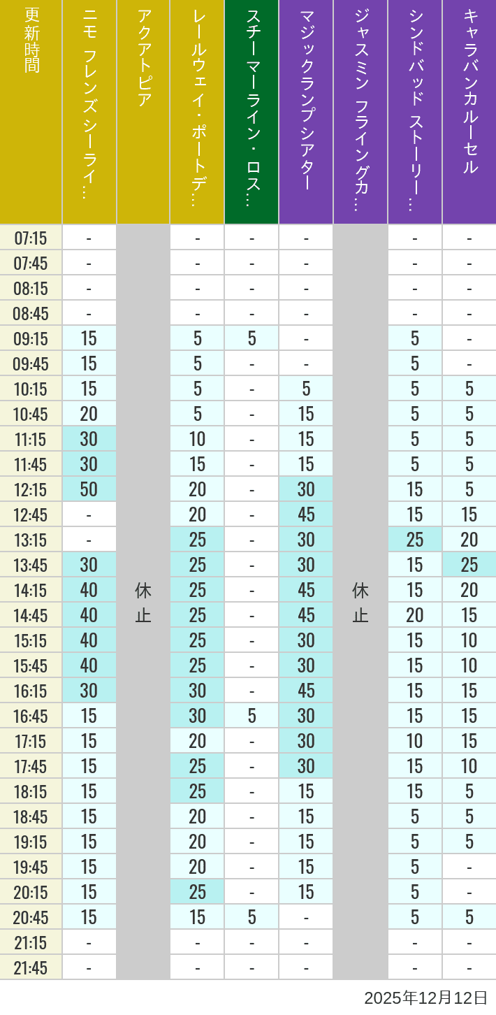 December 12, 2025, ort Discovery, Lost River Delta, Arabian Coast Wait Times Table of wait times for Aquatopia, Electric Railway, Transit Steamer Line, Jasmine's Flying Carpets, Sindbad's Storybook Voyage and Caravan Carousel on December 12, 2025, recorded by time from 7:00 am to 9:00 pm.