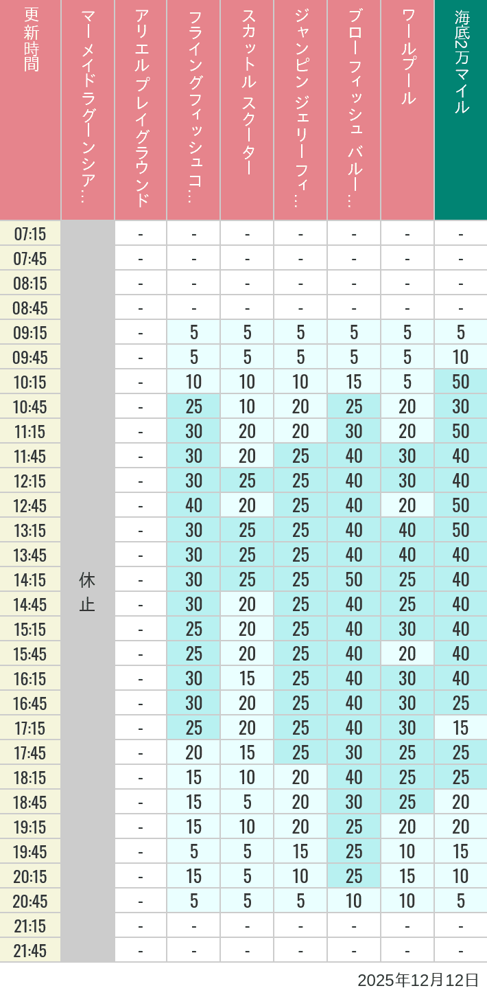 December 12, 2025, Mermaid Lagoon Wait Times Table of wait times for Mermaid Lagoon ', Ariel's Playground, Flying Fish Coaster, Scuttle's Scooters, Jumpin' Jellyfish, Balloon Race and The Whirlpool on December 12, 2025, recorded by time from 7:00 am to 9:00 pm.