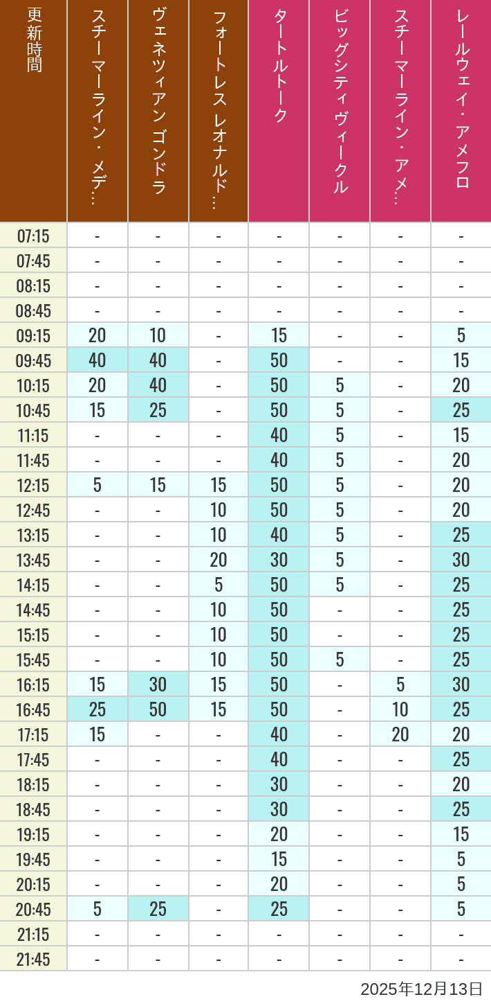 December 13, 2025, Mediterranean Harbor, American Waterfront Wait Times Table of wait times for Transit Steamer Line, Venetian Gondolas, Fortress Explorations, Big City Vehicles, Transit Steamer Line and Electric Railway on December 13, 2025, recorded by time from 7:00 am to 9:00 pm.