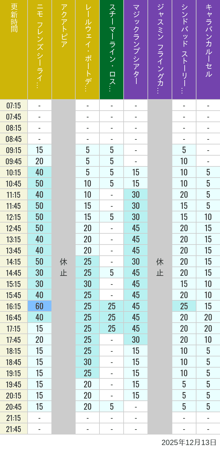 December 13, 2025, ort Discovery, Lost River Delta, Arabian Coast Wait Times Table of wait times for Aquatopia, Electric Railway, Transit Steamer Line, Jasmine's Flying Carpets, Sindbad's Storybook Voyage and Caravan Carousel on December 13, 2025, recorded by time from 7:00 am to 9:00 pm.