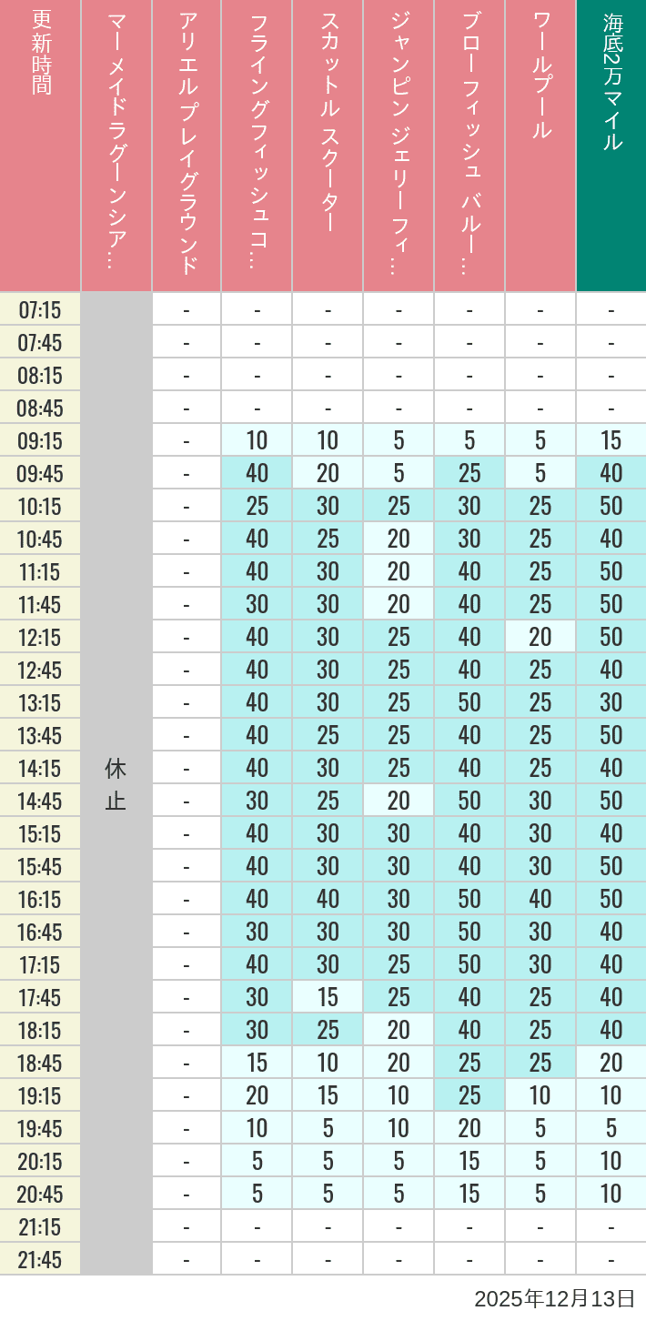 December 13, 2025, Mermaid Lagoon Wait Times Table of wait times for Mermaid Lagoon ', Ariel's Playground, Flying Fish Coaster, Scuttle's Scooters, Jumpin' Jellyfish, Balloon Race and The Whirlpool on December 13, 2025, recorded by time from 7:00 am to 9:00 pm.