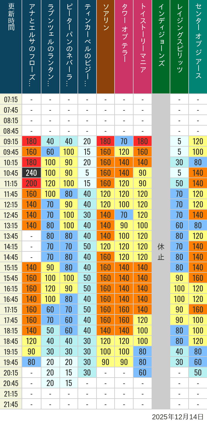 December 14, 2025, TDS Popular Attractions Wait Times Table of wait times for Soaring, Tower of Terror, Toy Story Mania, Turtle Talk, Nemo & Friends SeaRider, Indiana Jones Adventure, Raging Spirits, The Magic Lamp, Center of the Earth and 20,000 Leagues Under the Sea on December 14, 2025, recorded by time from 7:00 am to 9:00 pm.