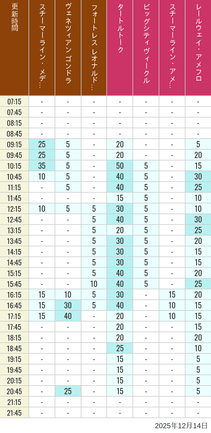 December 14, 2025, Mediterranean Harbor, American Waterfront Wait Times Table of wait times for Transit Steamer Line, Venetian Gondolas, Fortress Explorations, Big City Vehicles, Transit Steamer Line and Electric Railway on December 14, 2025, recorded by time from 7:00 am to 9:00 pm.