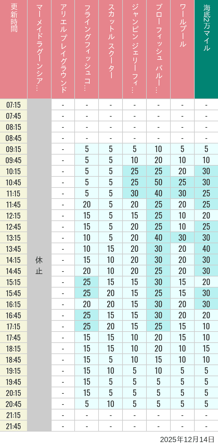 December 14, 2025, Mermaid Lagoon Wait Times Table of wait times for Mermaid Lagoon ', Ariel's Playground, Flying Fish Coaster, Scuttle's Scooters, Jumpin' Jellyfish, Balloon Race and The Whirlpool on December 14, 2025, recorded by time from 7:00 am to 9:00 pm.