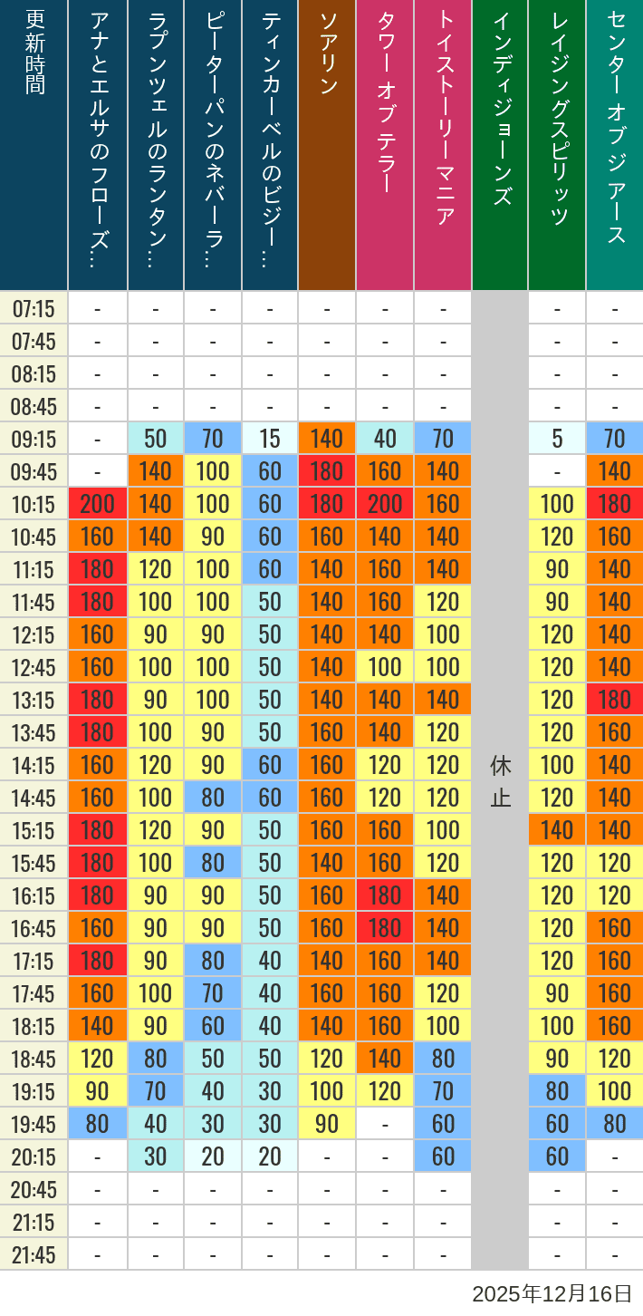 December 16, 2025, TDS Popular Attractions Wait Times Table of wait times for Soaring, Tower of Terror, Toy Story Mania, Turtle Talk, Nemo & Friends SeaRider, Indiana Jones Adventure, Raging Spirits, The Magic Lamp, Center of the Earth and 20,000 Leagues Under the Sea on December 16, 2025, recorded by time from 7:00 am to 9:00 pm.