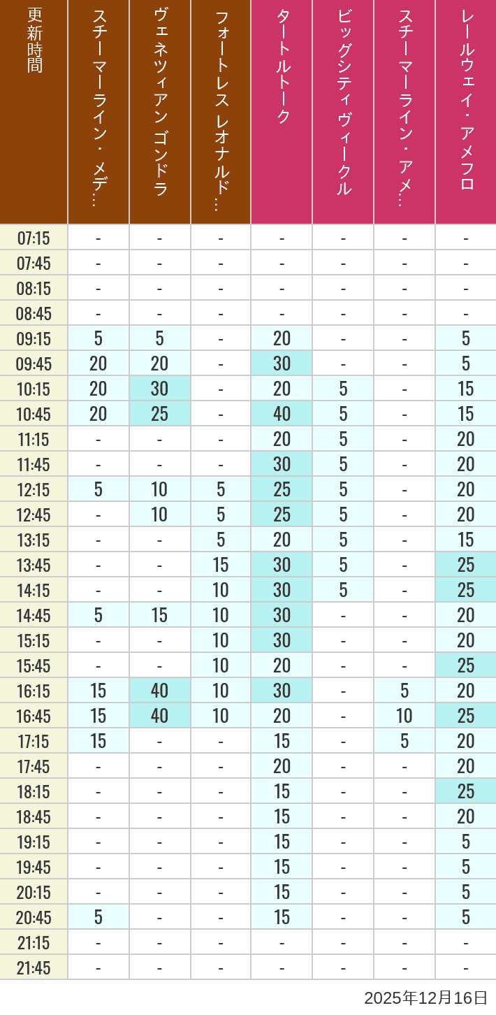 December 16, 2025, Mediterranean Harbor, American Waterfront Wait Times Table of wait times for Transit Steamer Line, Venetian Gondolas, Fortress Explorations, Big City Vehicles, Transit Steamer Line and Electric Railway on December 16, 2025, recorded by time from 7:00 am to 9:00 pm.