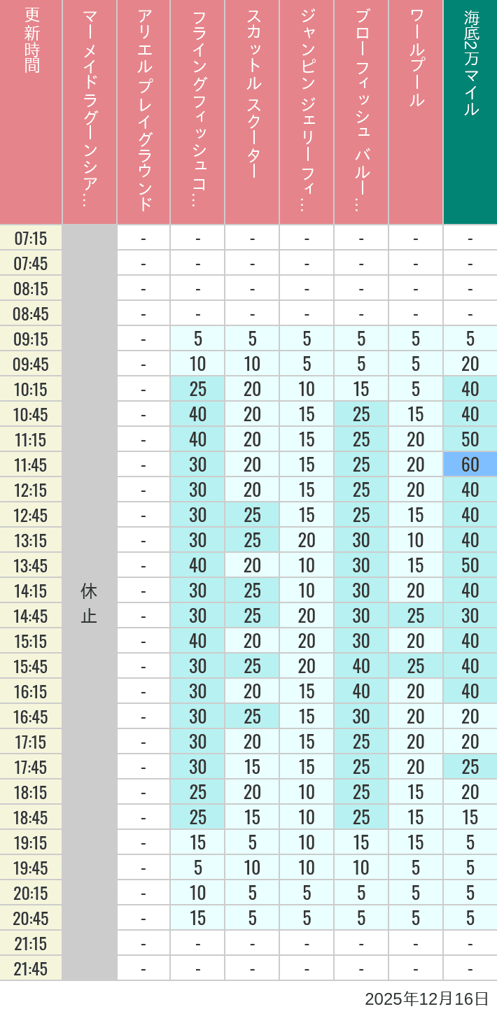 December 16, 2025, Mermaid Lagoon Wait Times Table of wait times for Mermaid Lagoon ', Ariel's Playground, Flying Fish Coaster, Scuttle's Scooters, Jumpin' Jellyfish, Balloon Race and The Whirlpool on December 16, 2025, recorded by time from 7:00 am to 9:00 pm.