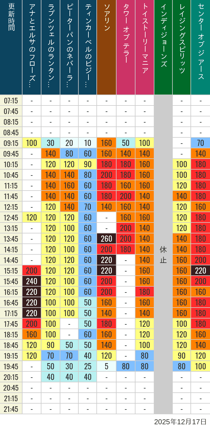 December 17, 2025, TDS Popular Attractions Wait Times Table of wait times for Soaring, Tower of Terror, Toy Story Mania, Turtle Talk, Nemo & Friends SeaRider, Indiana Jones Adventure, Raging Spirits, The Magic Lamp, Center of the Earth and 20,000 Leagues Under the Sea on December 17, 2025, recorded by time from 7:00 am to 9:00 pm.