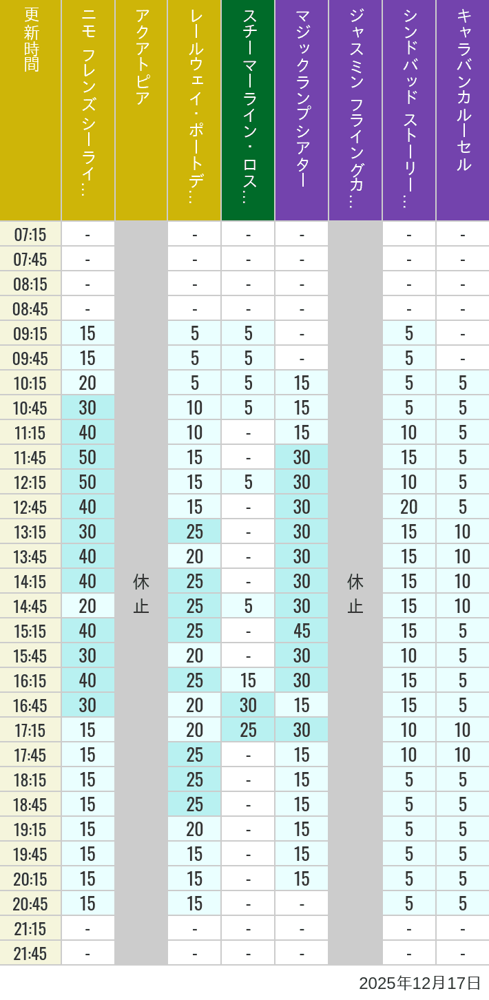 December 17, 2025, ort Discovery, Lost River Delta, Arabian Coast Wait Times Table of wait times for Aquatopia, Electric Railway, Transit Steamer Line, Jasmine's Flying Carpets, Sindbad's Storybook Voyage and Caravan Carousel on December 17, 2025, recorded by time from 7:00 am to 9:00 pm.