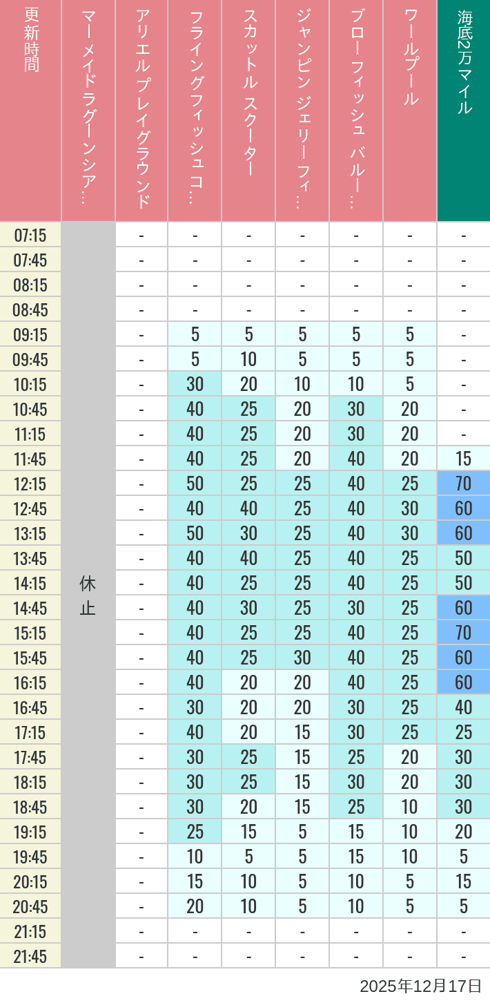 December 17, 2025, Mermaid Lagoon Wait Times Table of wait times for Mermaid Lagoon ', Ariel's Playground, Flying Fish Coaster, Scuttle's Scooters, Jumpin' Jellyfish, Balloon Race and The Whirlpool on December 17, 2025, recorded by time from 7:00 am to 9:00 pm.