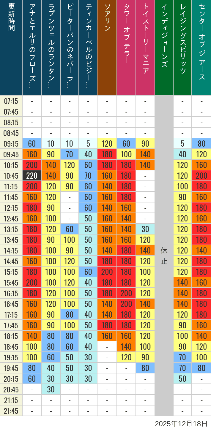 12月18日 ディズニーシー 人気アトラクションの待ち時間 2025年12月18日(木)のソアリン タワー オブ テラー トイストーリーマニア タートルトーク インディジョーンズ レイジングスピリッツ ニモ フレンズ シーライダー マジックランプシアター センター オブ ジ アース 海底2万マイルの待ち時間を7時から21時まで時間別に記録した表