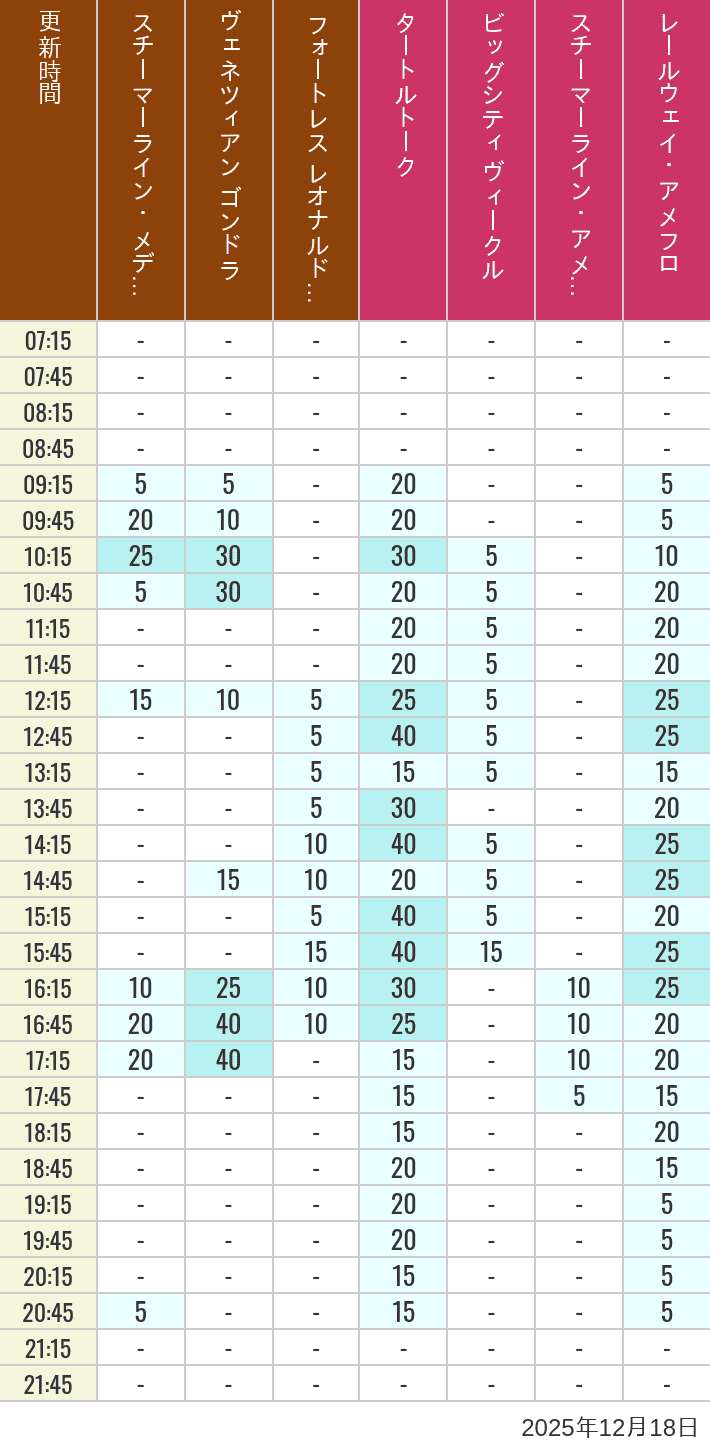 12月18日 メディテレーニアンハーバー アメリカンウォーターフロントの待ち時間 2025年12月18日(木)のスチーマーライン・メディテレーニアンハーバー ビッグシティ ヴィークル スチーマーライン・アメフロ ヴェネツィアン ゴンドラ レールウェイ・アメフロ フォートレス レオナルドチャレンジの待ち時間を7時から21時まで時間別に記録した表