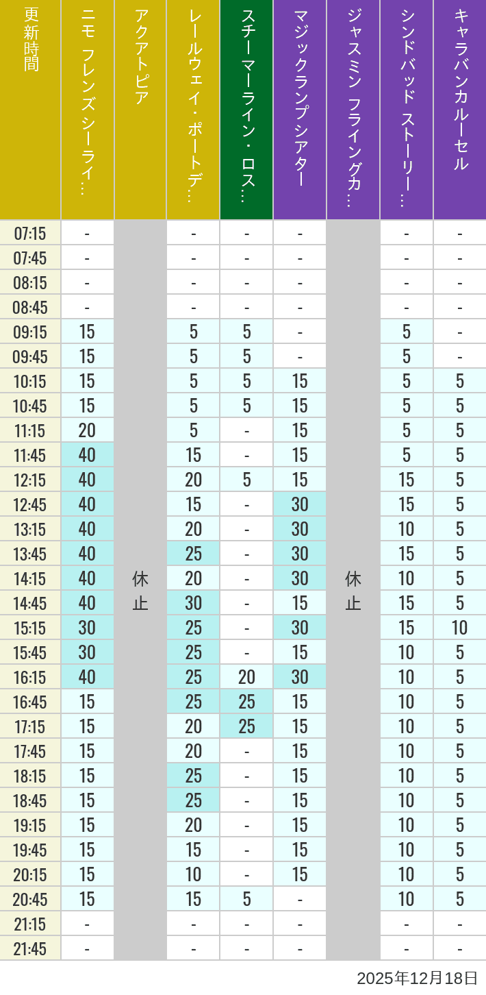 12月18日 ポートディスカバリー ロストリバーデルタ アラビアンコーストの待ち時間 2025年12月18日(木)のアクアトピア レールウェイ・ポートディスカバリー スチーマーライン・ロストリバーデルタ ジャスミン フライングカーペット シンドバッド ストーリーブック ヴォヤッジ キャラバンカルーセルの待ち時間を7時から21時まで時間別に記録した表