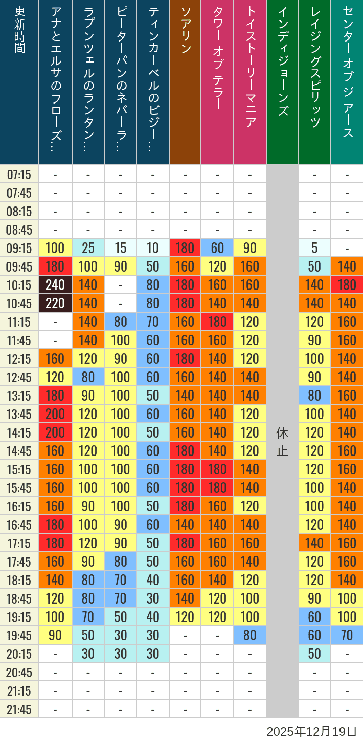 Table of wait times for Soaring, Tower of Terror, Toy Story Mania, Turtle Talk, Nemo & Friends SeaRider, Indiana Jones Adventure, Raging Spirits, The Magic Lamp, Center of the Earth and 20,000 Leagues Under the Sea on December 19, 2025, recorded by time from 7:00 am to 9:00 pm.