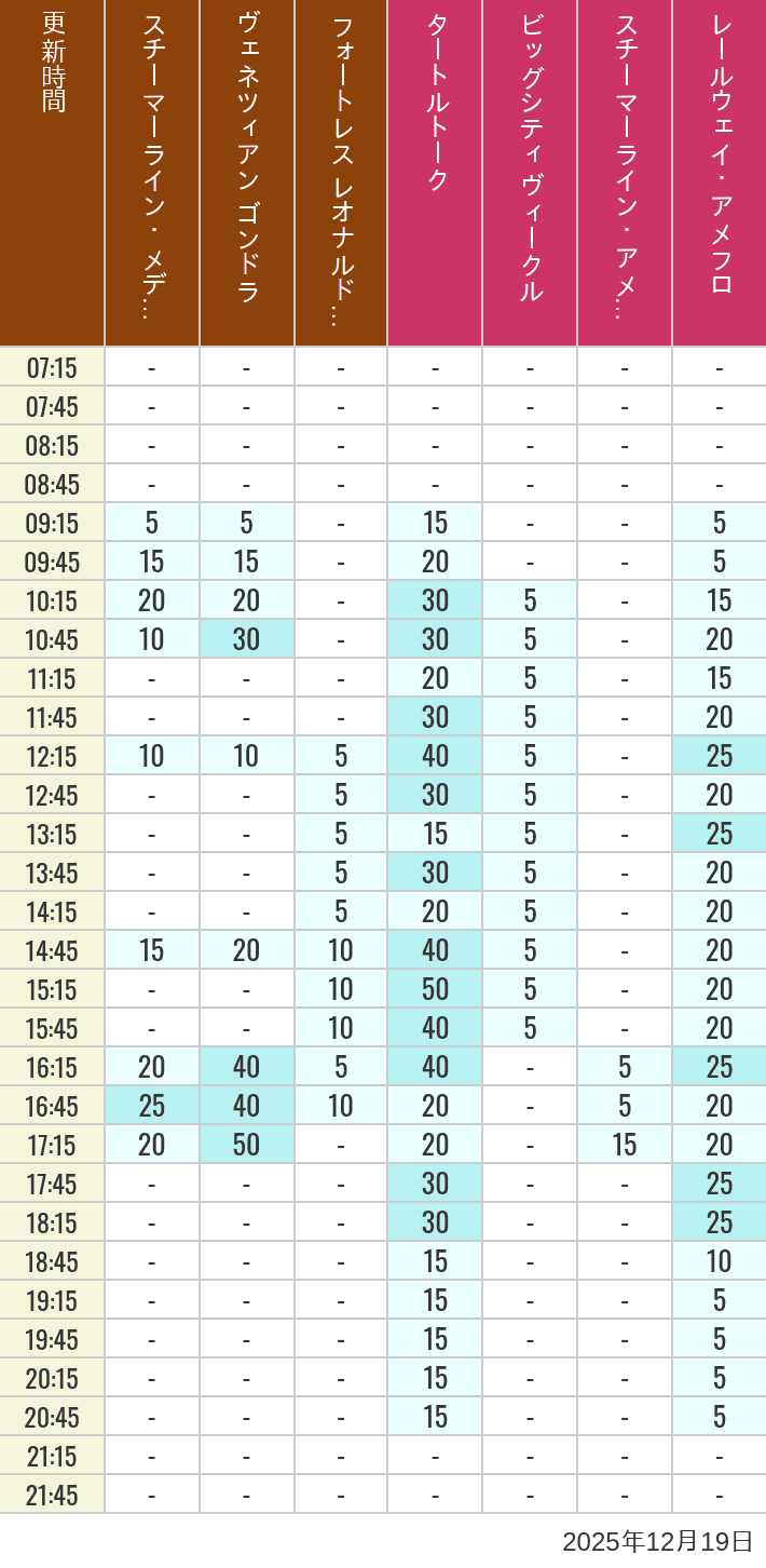 Table of wait times for Transit Steamer Line, Venetian Gondolas, Fortress Explorations, Big City Vehicles, Transit Steamer Line and Electric Railway on December 19, 2025, recorded by time from 7:00 am to 9:00 pm.