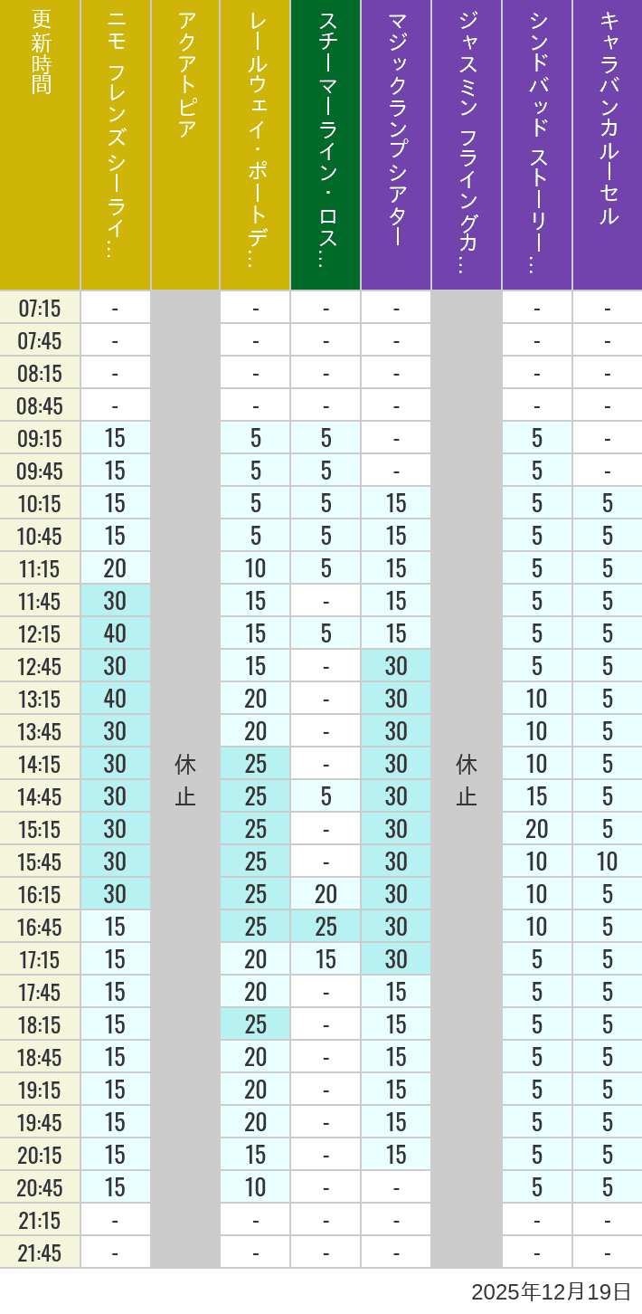 Table of wait times for Aquatopia, Electric Railway, Transit Steamer Line, Jasmine's Flying Carpets, Sindbad's Storybook Voyage and Caravan Carousel on December 19, 2025, recorded by time from 7:00 am to 9:00 pm.
