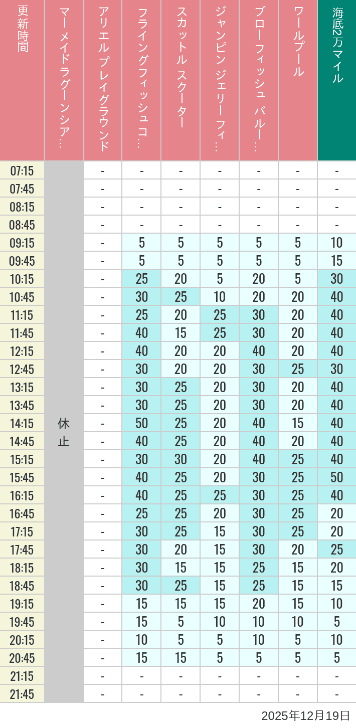 Table of wait times for Mermaid Lagoon ', Ariel's Playground, Flying Fish Coaster, Scuttle's Scooters, Jumpin' Jellyfish, Balloon Race and The Whirlpool on December 19, 2025, recorded by time from 7:00 am to 9:00 pm.