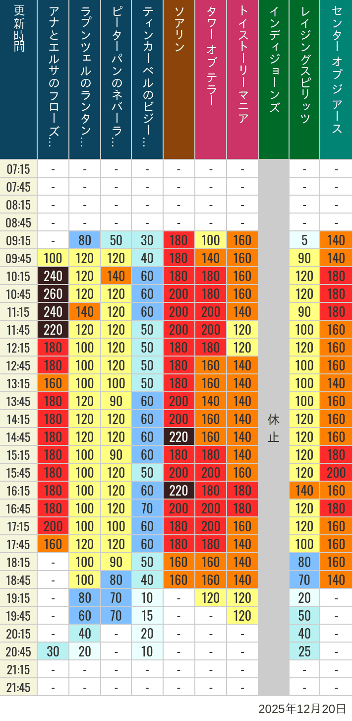 Table of wait times for Soaring, Tower of Terror, Toy Story Mania, Turtle Talk, Nemo & Friends SeaRider, Indiana Jones Adventure, Raging Spirits, The Magic Lamp, Center of the Earth and 20,000 Leagues Under the Sea on December 20, 2025, recorded by time from 7:00 am to 9:00 pm.