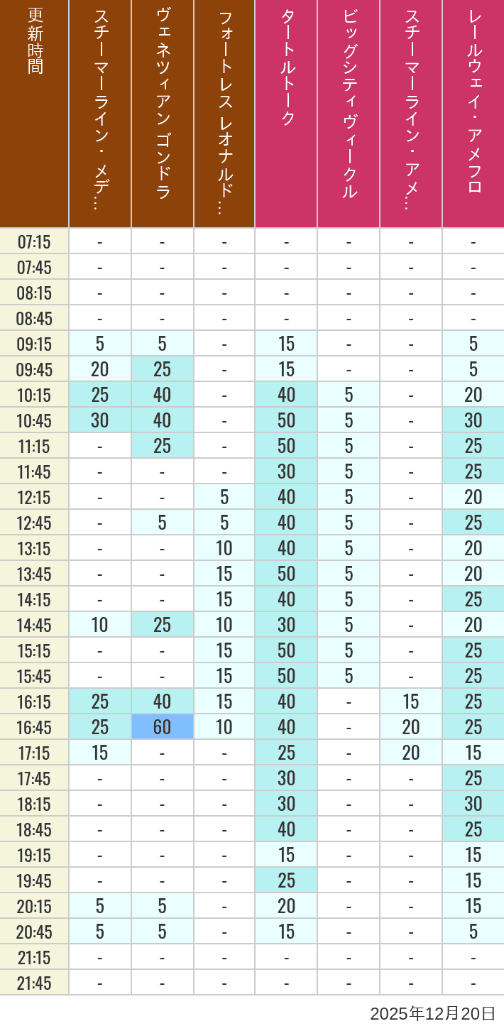 Table of wait times for Transit Steamer Line, Venetian Gondolas, Fortress Explorations, Big City Vehicles, Transit Steamer Line and Electric Railway on December 20, 2025, recorded by time from 7:00 am to 9:00 pm.