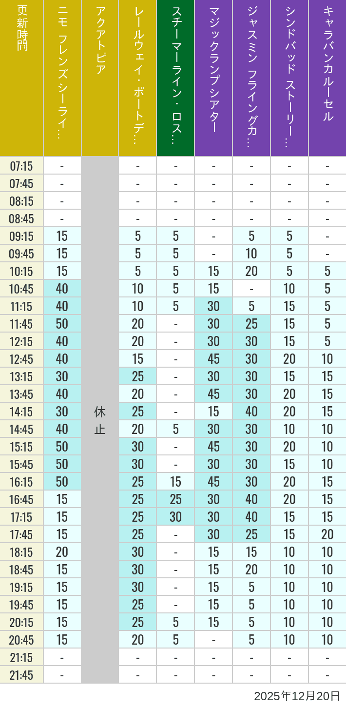 Table of wait times for Aquatopia, Electric Railway, Transit Steamer Line, Jasmine's Flying Carpets, Sindbad's Storybook Voyage and Caravan Carousel on December 20, 2025, recorded by time from 7:00 am to 9:00 pm.