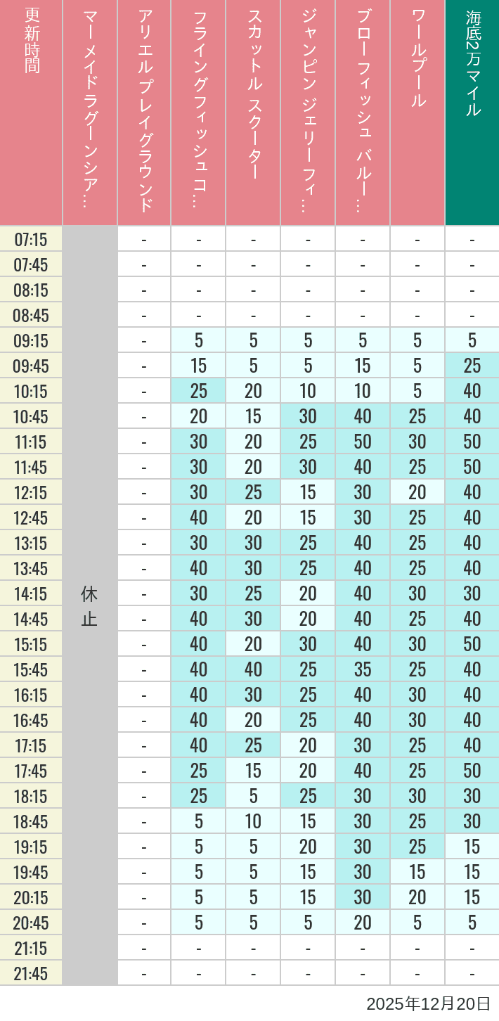 Table of wait times for Mermaid Lagoon ', Ariel's Playground, Flying Fish Coaster, Scuttle's Scooters, Jumpin' Jellyfish, Balloon Race and The Whirlpool on December 20, 2025, recorded by time from 7:00 am to 9:00 pm.