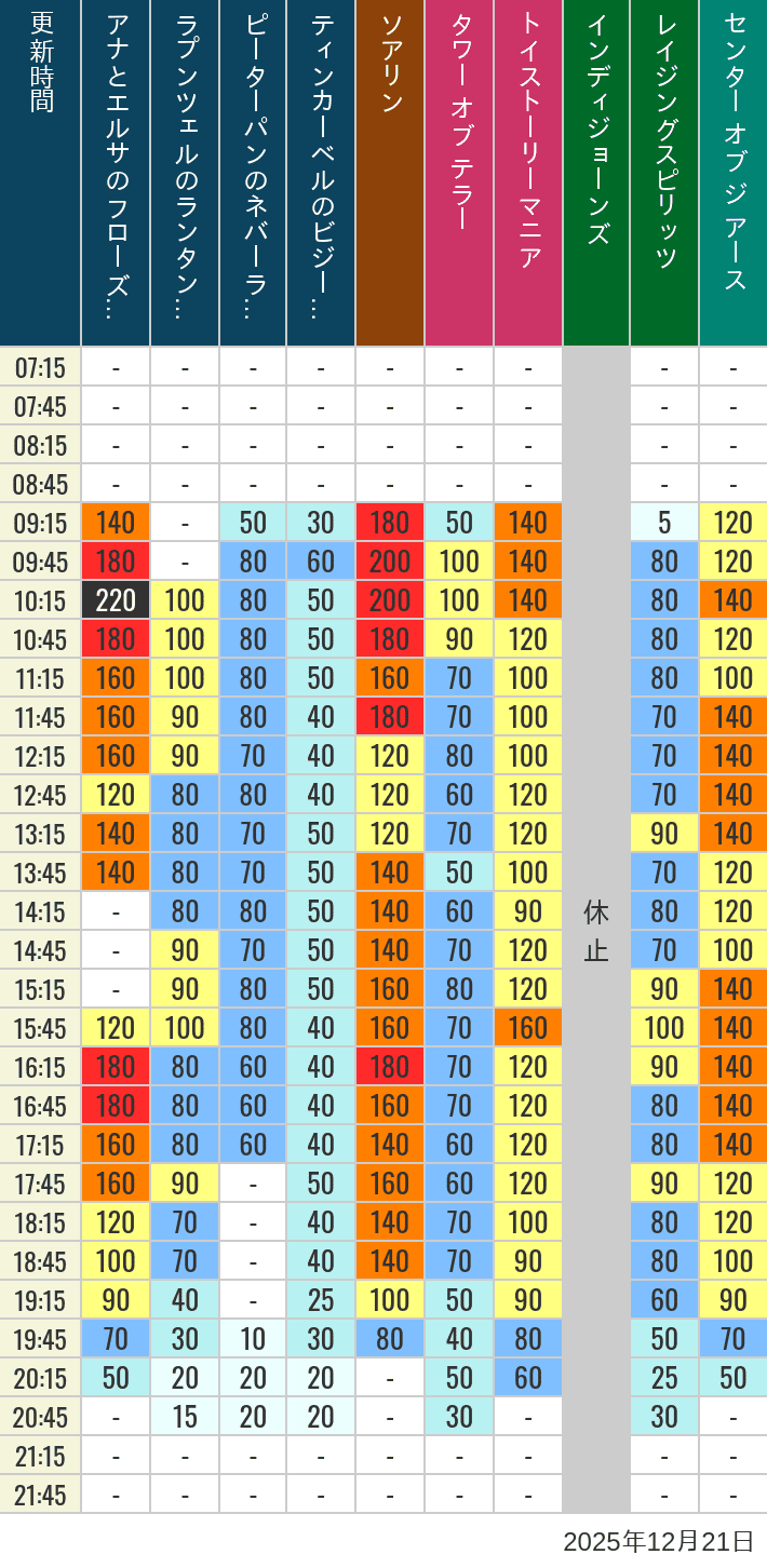 12月21日 ディズニーシー 人気アトラクションの待ち時間 2025年12月21日(日)のソアリン タワー オブ テラー トイストーリーマニア タートルトーク インディジョーンズ レイジングスピリッツ ニモ フレンズ シーライダー マジックランプシアター センター オブ ジ アース 海底2万マイルの待ち時間を7時から21時まで時間別に記録した表