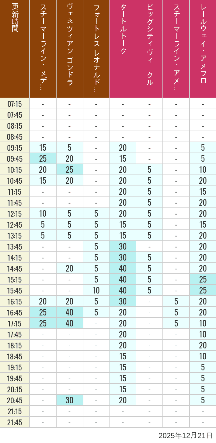 12月21日 メディテレーニアンハーバー アメリカンウォーターフロントの待ち時間 2025年12月21日(日)のスチーマーライン・メディテレーニアンハーバー ビッグシティ ヴィークル スチーマーライン・アメフロ ヴェネツィアン ゴンドラ レールウェイ・アメフロ フォートレス レオナルドチャレンジの待ち時間を7時から21時まで時間別に記録した表