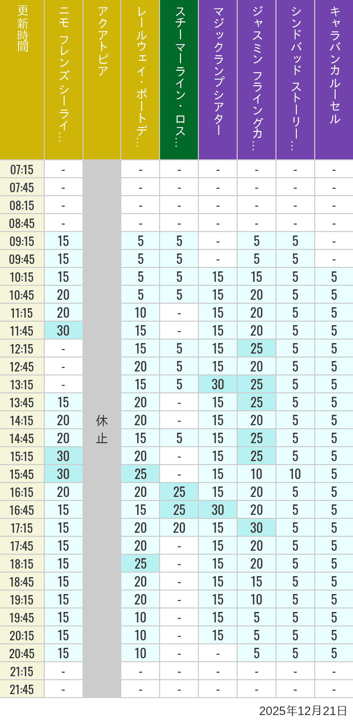 12月21日 ポートディスカバリー ロストリバーデルタ アラビアンコーストの待ち時間 2025年12月21日(日)のアクアトピア レールウェイ・ポートディスカバリー スチーマーライン・ロストリバーデルタ ジャスミン フライングカーペット シンドバッド ストーリーブック ヴォヤッジ キャラバンカルーセルの待ち時間を7時から21時まで時間別に記録した表