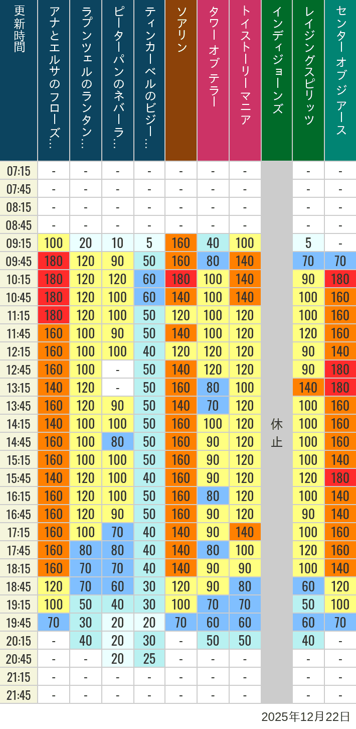 Table of wait times for Soaring, Tower of Terror, Toy Story Mania, Turtle Talk, Nemo & Friends SeaRider, Indiana Jones Adventure, Raging Spirits, The Magic Lamp, Center of the Earth and 20,000 Leagues Under the Sea on December 22, 2025, recorded by time from 7:00 am to 9:00 pm.