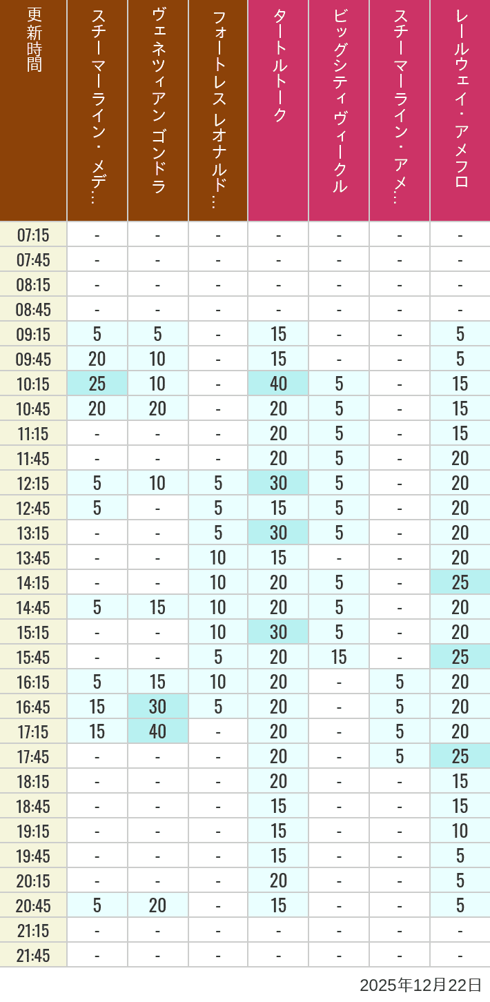 Table of wait times for Transit Steamer Line, Venetian Gondolas, Fortress Explorations, Big City Vehicles, Transit Steamer Line and Electric Railway on December 22, 2025, recorded by time from 7:00 am to 9:00 pm.