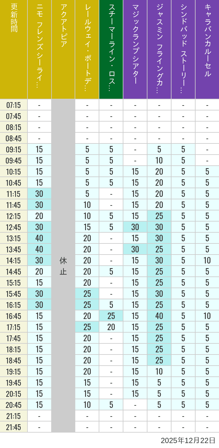 Table of wait times for Aquatopia, Electric Railway, Transit Steamer Line, Jasmine's Flying Carpets, Sindbad's Storybook Voyage and Caravan Carousel on December 22, 2025, recorded by time from 7:00 am to 9:00 pm.