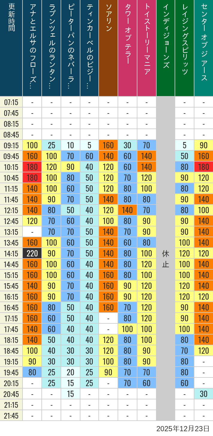 2025年12月23日（火）のソアリン タワー オブ テラー トイストーリーマニア タートルトーク インディジョーンズ レイジングスピリッツ ニモ フレンズ シーライダー マジックランプシアター センター オブ ジ アース 海底2万マイルの待ち時間を7時から21時まで時間別に記録した表