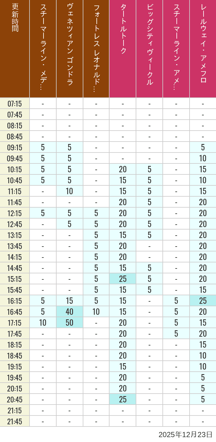 2025年12月23日（火）のスチーマーライン・メディテレーニアンハーバー ビッグシティ ヴィークル スチーマーライン・アメフロ ヴェネツィアン ゴンドラ レールウェイ・アメフロ フォートレス レオナルドチャレンジの待ち時間を7時から21時まで時間別に記録した表