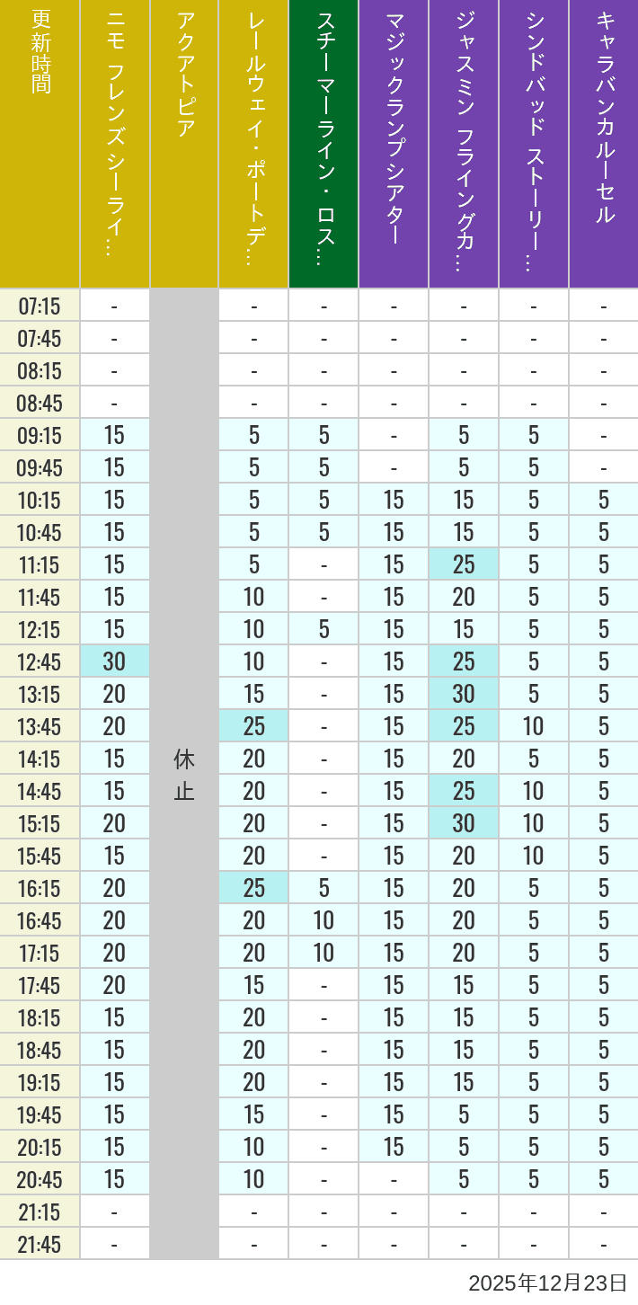 2025年12月23日（火）のアクアトピア レールウェイ・ポートディスカバリー スチーマーライン・ロストリバーデルタ ジャスミン フライングカーペット シンドバッド ストーリーブック ヴォヤッジ キャラバンカルーセルの待ち時間を7時から21時まで時間別に記録した表