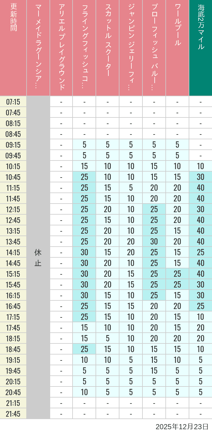 2025年12月23日（火）のマーメイドラグーンシアター アリエル プレイグラウンド フライングフィッシュコースター スカットル スクーター ジャンピン ジェリーフィッシュ ブローフィッシュ バルーンレース ワールプールの待ち時間を7時から21時まで時間別に記録した表
