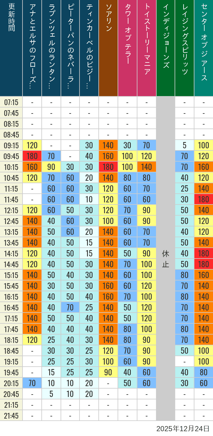 Table of wait times for Soaring, Tower of Terror, Toy Story Mania, Turtle Talk, Nemo & Friends SeaRider, Indiana Jones Adventure, Raging Spirits, The Magic Lamp, Center of the Earth and 20,000 Leagues Under the Sea on December 24, 2025, recorded by time from 7:00 am to 9:00 pm.