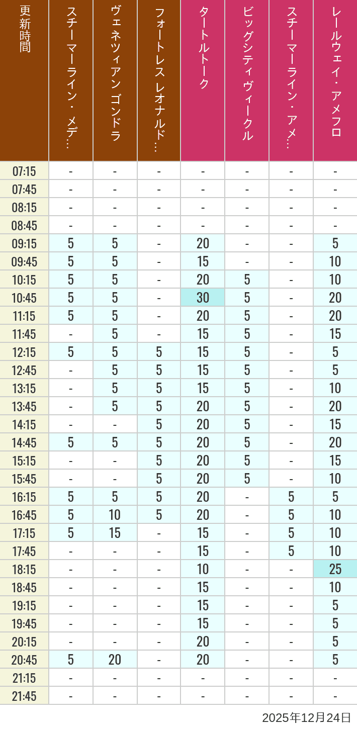 Table of wait times for Transit Steamer Line, Venetian Gondolas, Fortress Explorations, Big City Vehicles, Transit Steamer Line and Electric Railway on December 24, 2025, recorded by time from 7:00 am to 9:00 pm.