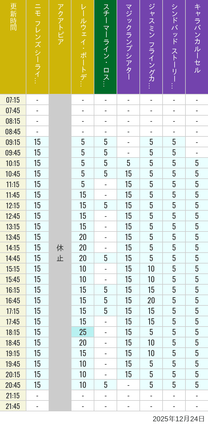 Table of wait times for Aquatopia, Electric Railway, Transit Steamer Line, Jasmine's Flying Carpets, Sindbad's Storybook Voyage and Caravan Carousel on December 24, 2025, recorded by time from 7:00 am to 9:00 pm.