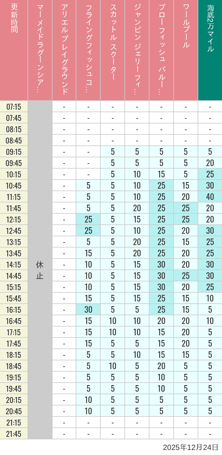 Table of wait times for Mermaid Lagoon ', Ariel's Playground, Flying Fish Coaster, Scuttle's Scooters, Jumpin' Jellyfish, Balloon Race and The Whirlpool on December 24, 2025, recorded by time from 7:00 am to 9:00 pm.