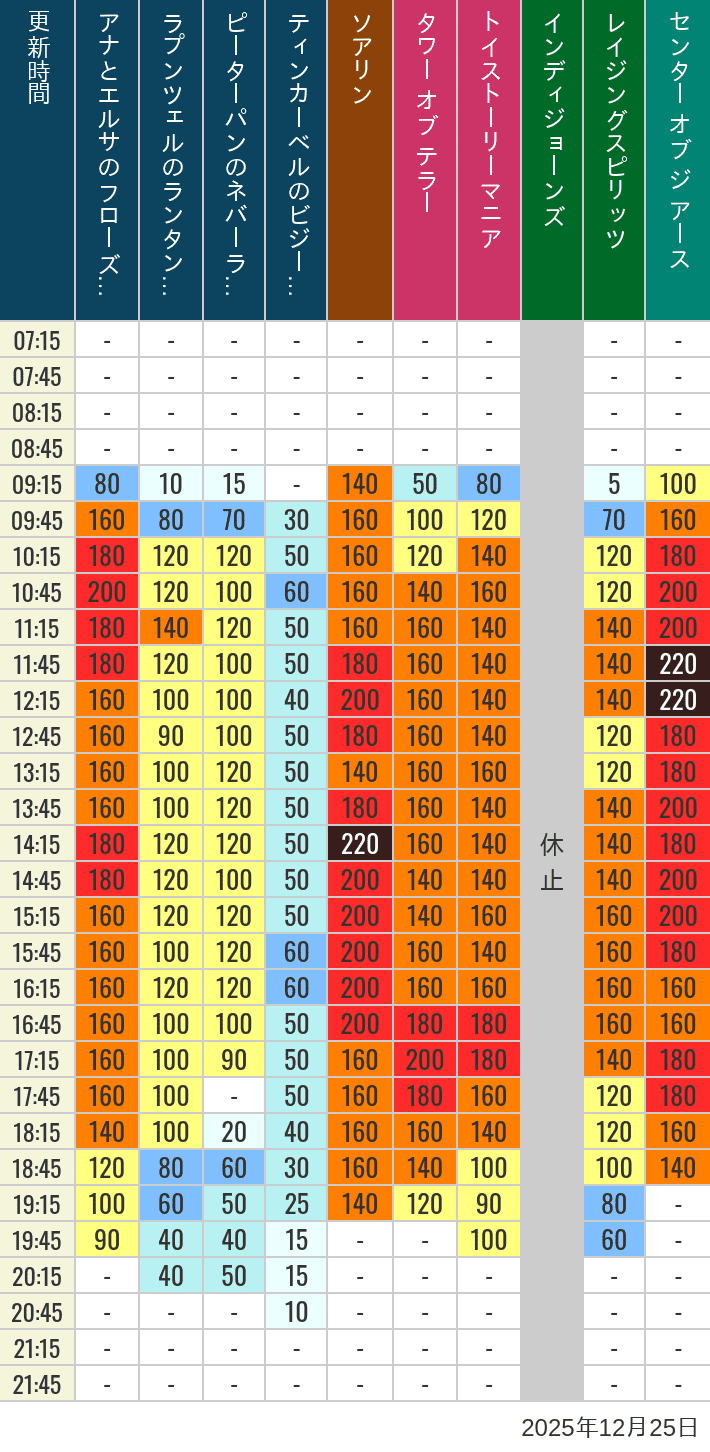 Table of wait times for Soaring, Tower of Terror, Toy Story Mania, Turtle Talk, Nemo & Friends SeaRider, Indiana Jones Adventure, Raging Spirits, The Magic Lamp, Center of the Earth and 20,000 Leagues Under the Sea on December 25, 2025, recorded by time from 7:00 am to 9:00 pm.